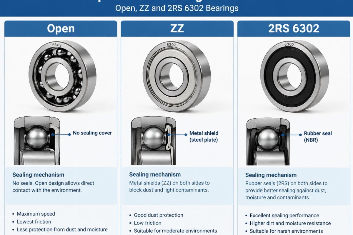Comparison chart showing the sealing mechanisms of Open, ZZ, and 2RS 6302 bearings