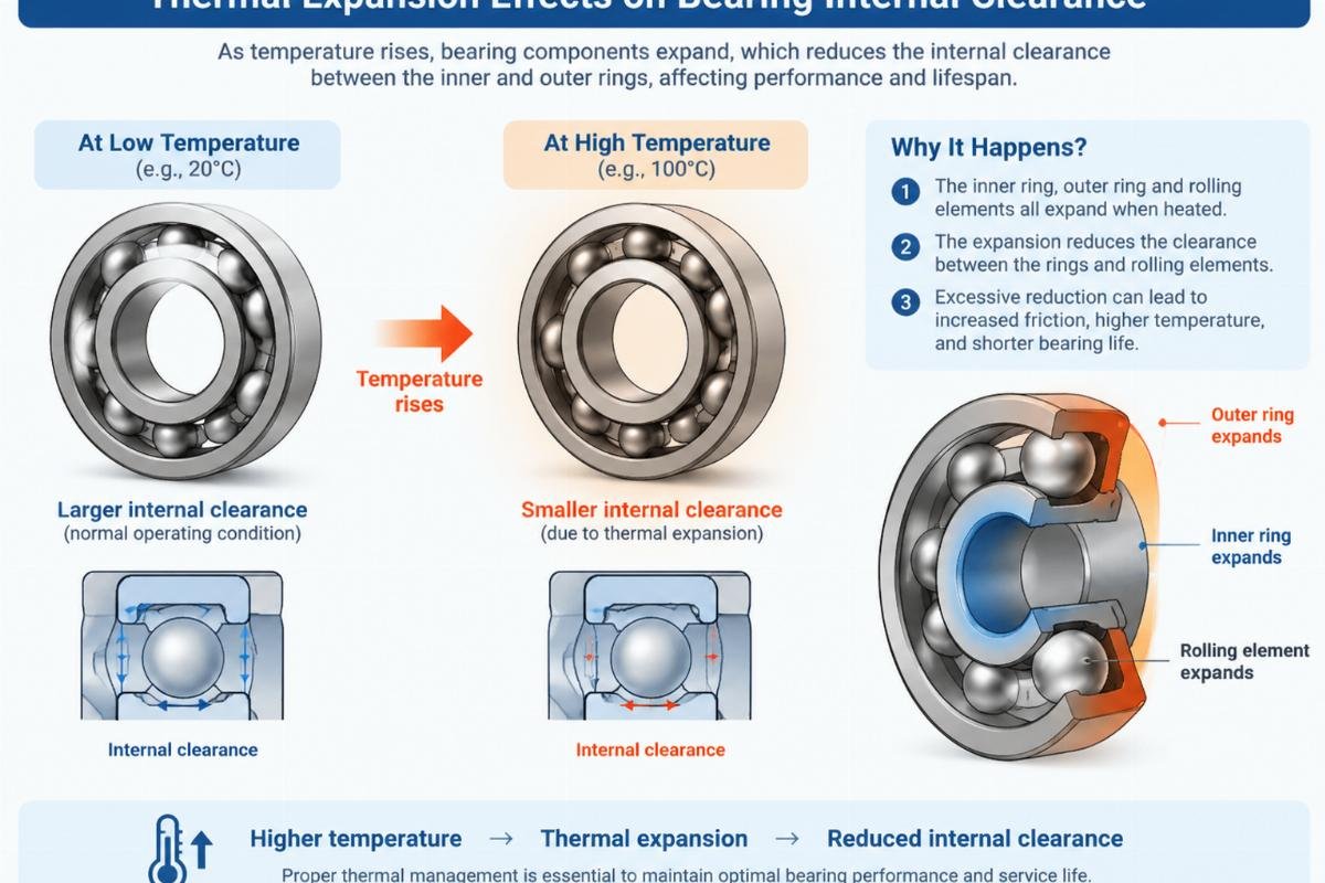 Diagram illustrating thermal expansion effects on bearing internal clearance