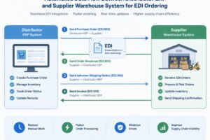 Diagram showing automated data flow between distributor ERP and supplier warehouse system for EDI ordering