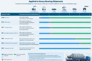 Diagram showing risk transfer points for major Incoterms 2020 terms specifically applied to heavy bearing shipments