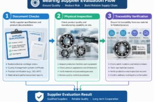 Diagram showing the flow of bearing supplier evaluation including document checks, physical inspection, and traceability verification