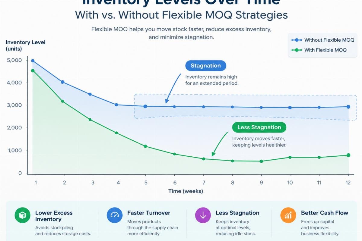 Graph showing inventory levels over time with and without flexible MOQ strategies, highlighting reduced stagnation